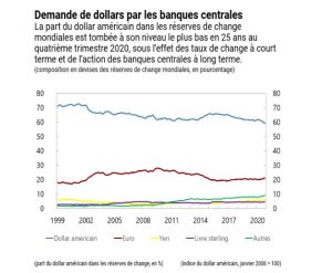 dollar réserves de change mondiales banques centrales