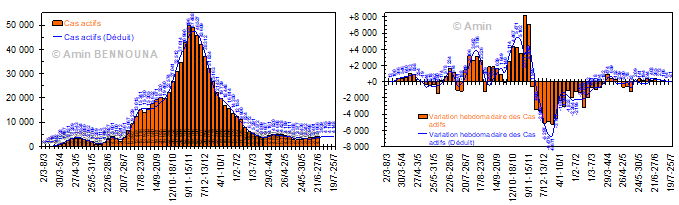 69 semaines de COVID-19 : le taux de progression continue à osciller autour de 110% 5 F4 1