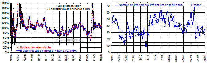 69 semaines de COVID-19 : le taux de progression continue à osciller autour de 110% 6 F5 1