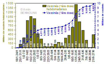 69 semaines de COVID-19 : le taux de progression continue à osciller autour de 110% 9 F8 1