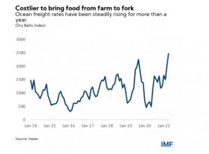 aliments à la consommation flambée des prix 3