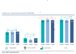 Sociétés cotées : les prémices d'une reprise en ce 1er trimestre 2 bmce