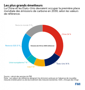 Vers un prix plancher du carbone à l’échelle internationale ?