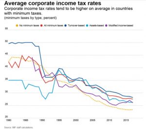 imposition sociétés fiscalité mondiale g7