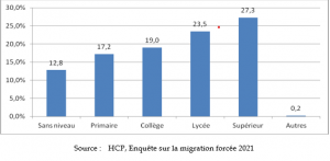 Migration selon le niveau d'éducation en %