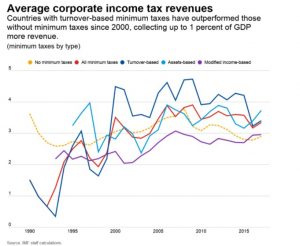 taxation imposition g7 sociétés fiscalité inetrantionale fiscalité mondiale