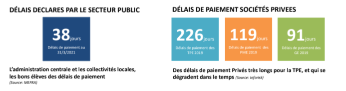 Le crédit inter entreprises privé au Maroc représente 37% du PIB 2019 (Inforisk) 2 délai de paiement