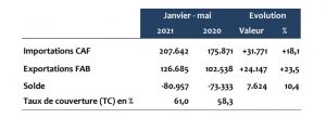 exportations importations déficit commercial office des changes