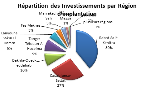 inves par region