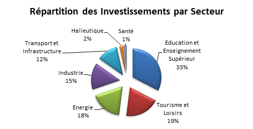 investissements par secteur