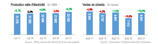 BTP : les ventes de ciment en hausse de 31% en août 2021 2 btp ciment