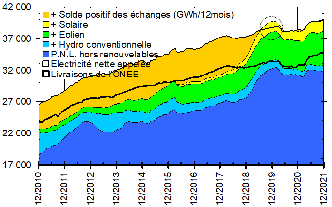 Que dit la demande d’électricité de notre croissance économique de 2021 ? 3 energie2