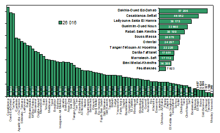 83 semaines de Covid au Maroc : les indicateurs se sont améliorés et devraient continuer à le faire dans le prochain mois 8 fig7