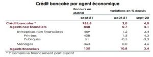 crédits et dépôts bancaires