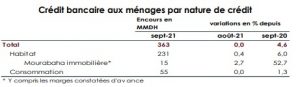 crédits et dépôts bancaires 