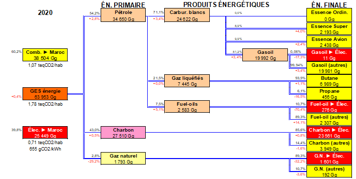 A l’heure de la COP26, quelles émissions de gaz à effet de serre par l’énergie au Maroc ?