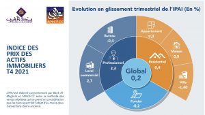 Indice des prix des actifs immobiliers