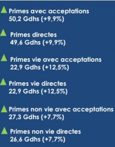 Assurances : la branche Vie en hausse de 12,5% en 2021 2 Assurances acaps