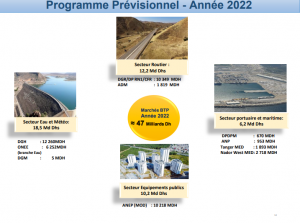Commandes publiques BTP : un budget de 47 Mds de DH pour 2022 en hausse de 17% 2 btp