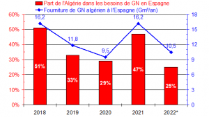 Le contexte énergétique de l’adieu du gouvernement espagnol à un certain Mohamed Ben Battouche 3 P2