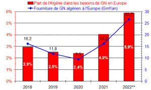 Le contexte énergétique de l’adieu du gouvernement espagnol à un certain Mohamed Ben Battouche 4 P3