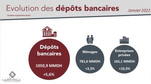 dépôts bancaires facilités de trésorerie
