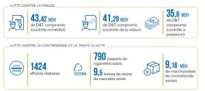 Contrebande : saisie de marchandises d'une valeur de 152 MDH en 2021 2 adii douane fraude contrebande
