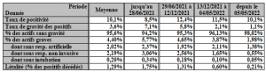 131 semaines de Covid : taux de progression redescendu sous l’unité à Casablanca 5 F4