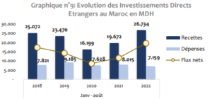 Hausse des IDE de 35,9% à fin août 2 IDE