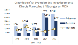 Hausse des IDE de 35,9% à fin août 3 IDE2