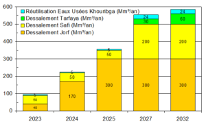 La dominance du nexus eau-énergie dans le plan d’investissement de l’OCP présenté le 3 décembre 2022 4 ocp3