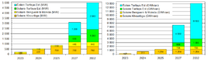 La dominance du nexus eau-énergie dans le plan d’investissement de l’OCP présenté le 3 décembre 2022 5 ocp4