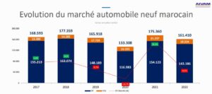importateurs de véhicules aivam 2022