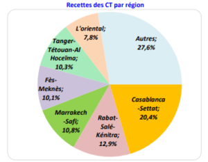 Collectivité territoriale