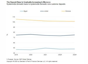 banques s&p secteur bancaire maroc