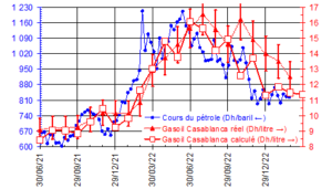 Les estimations indiquent que le prix du gasoil ne devrait pas augmenter en mars 2023 3 Fig2